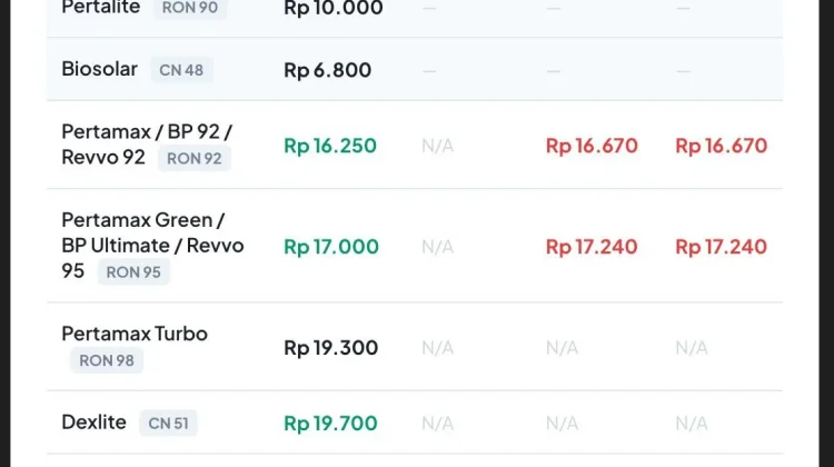 Mulai 1 Juli, Pertamina Lakukan Penyesuaian Harga BBM Nonsubsidi