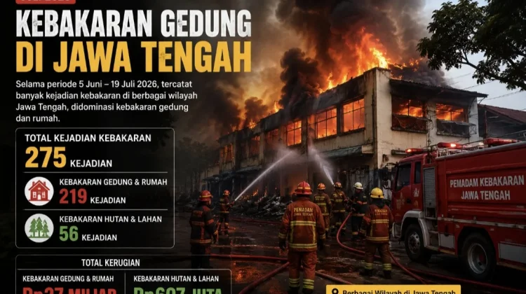 275 Kebakaran Jateng Saat Kemarau, Kerugian Rumah dan Gedung Tembus Rp27 Miliar