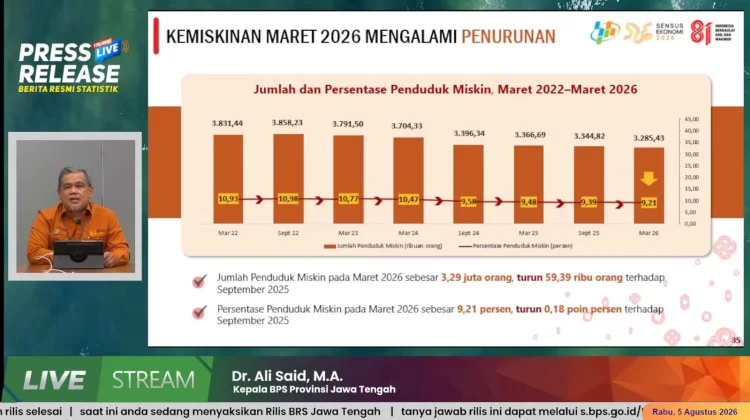 Kemiskinan Jateng Turun 81 Ribu Orang di Tengah Pertumbuhan Ekonomi
