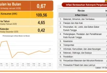 Inflasi Naik jelang Lebaran, Pemkot Semarang Kendalikan Harga Pangan