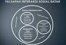 Dalihan Natolu, Konsep Persatuan dan Kekerabatan Masyarakat Batak