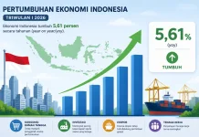 Ekonomi Indonesia Tumbuh 5,61 Persen pada Triwulan I 2026, Sektor Keuangan Stabil