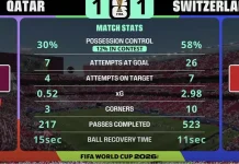 Dramatis di Menit Akhir, Gol Bunuh Diri Paksa Swiss Berbagi Angka Kontra Qatar