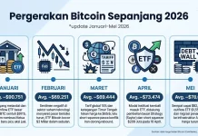 Bitcoin Terkoreksi Pasca FOMC, Investor Diminta Tetap Fokus pada Fundamental