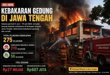 275 Kebakaran Jateng Saat Kemarau, Kerugian Rumah dan Gedung Tembus Rp27 Miliar