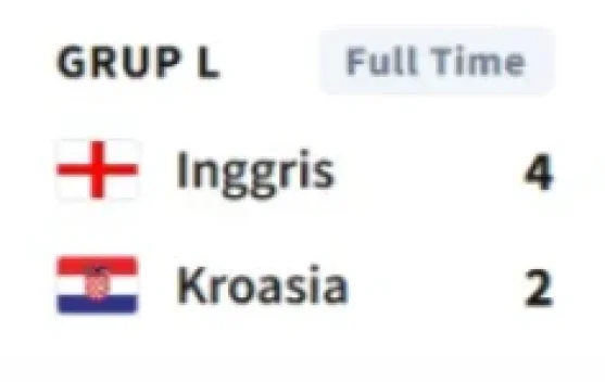 Inggris Tekuk Kroasia 4-2, Harry Kane Bersinar dengan Dua Gol