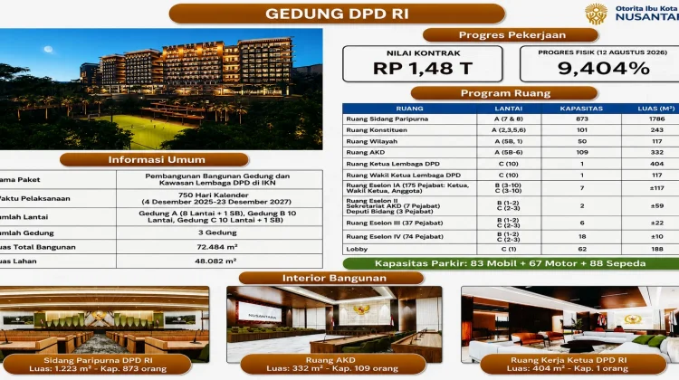Pembangunan Gedung DPD di IKN Capai Progres 9,40 Persen
