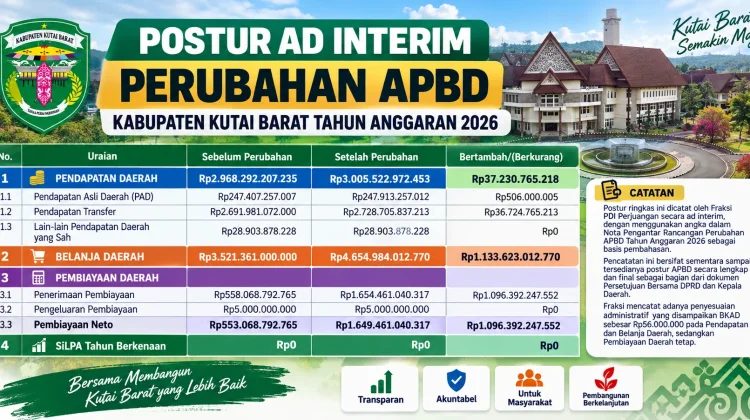 APBD Perubahan Kubar 2026: Pendapatan Rp3 Triliun, Belanja Rp4,65 Triliun