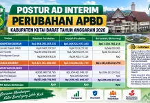 APBD Perubahan Kubar 2026: Pendapatan Rp3 Triliun, Belanja Rp4,65 Triliun