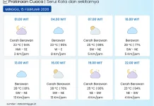 BMKG: Kota Serui Pada Umumnya Cerah Berawan