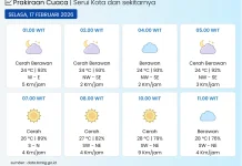 BMKG: Kota Serui Pada Umumnya Cerah Berawan