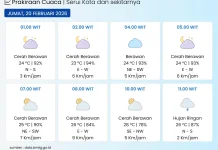 BMGK: Serui Cerah Berawan hingga Hujan Ringan