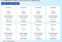 BMKG: Kota Serui Cerah Berawan hingga Hujan Ringan