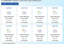 BMKG: Kota Serui pada Umumnya Cerah Berawan
