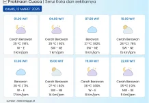 BMKG: Kota Serui pada Umumnya Cerah Berawan