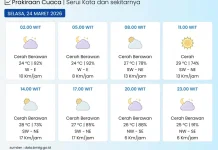 BMKG: Kota Serui pada Umumnya Cerah Berawan