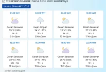 BMKG: Kota Serui Hujan Ringan hingga Cerah Berwan
