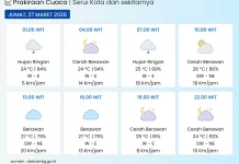 BMKG: Kota Serui  Hujan Ringan hingga  Cerah Berawan