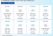 BMKG: Kota Serui Berawan hingga Cerah Berawan