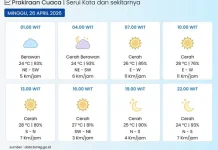 BMKG: Kota Serui pada Umumnya Cerah Berawan