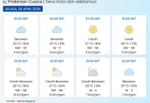 BMKG: Kota Serui pada Umumnya Cerah Berawan