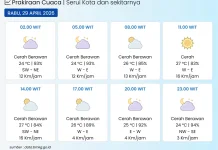 BMKG: Kota Serui pada Umumnya Cerah Berawan