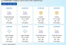 BMKG: Kota Serui Cerah Berawan hingga Hujan Ringgan