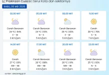 BMKG: Kota Serui pada Umumnya Cerah Berawan