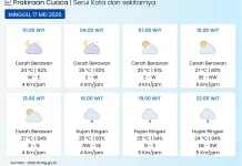 BMKG: Kota Serui Cerah Berawan hingga Hujan Ringan