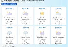 BMKG: Kota Serui  Cerah Berawan hingga Hujan Ringan
