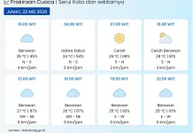 BMKG: Kota Serui pada Umumnya Berawan