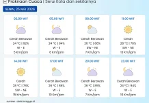 BMKG: Kota Serui pada Umumnya Cerah Berawan