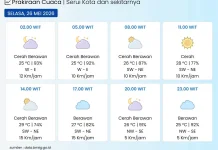 BMKG: Kota Serui pada Umumnya Cerah Berawan