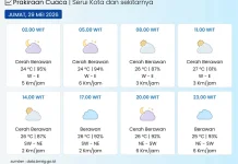 BMKG: Kota Serui pada Umumnya Cerah Berawan
