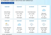 Cuaca Kota Serui Bervariasi, Kabut Asap hingga Hujan