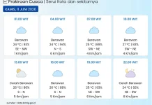 BMKG: Kota Serui Berawan hingga  Cerah Berawan