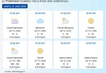 BMKG: Kota Serui pada Umumnya Cerah Berawan