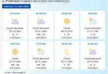 BMKG: Kota Serui pada Umumnya Cerah Berawan