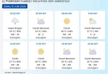 BMKG: Kota Serui Hujan Ringan hingga Cerah Berawan