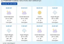 BMKG: Kota Serui Hujan hingga  Cerah Berawan