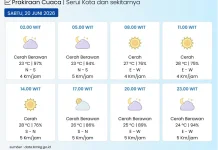 BMKG: Kota Serui pada Umumnya Cerah Berawan