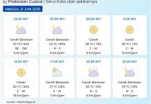 BMKG: Kota Serui pada Umumnya Cerah Berawan