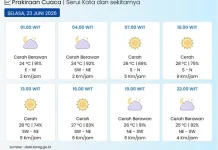 BMKG: Kota Serui pada Umumnya Cerah Berawan