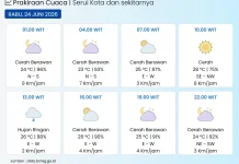 BMKG: Kota Serui Cerah Berawan hingga Hujan Ringan
