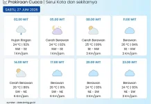 BMKG : Cuaca Kota Serui Cerah Berawan hingga Cerah