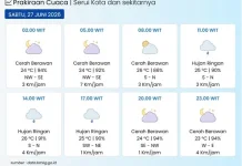 BMKG:  Kota Serui  Cerah Berawan hinhha Hujan Ringan