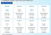 Cuaya Yapen Bervariasi Berawan, Cerah hingga Hujan Ringan