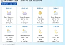 BMKG: Kota Serui pada Umumnya Cerah Berawan