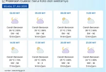 BMKG: Kota Serui pada Umumnya Cerah Berawan