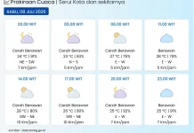BMKG: Kota Serui pada Umumnya Cerah Berawan